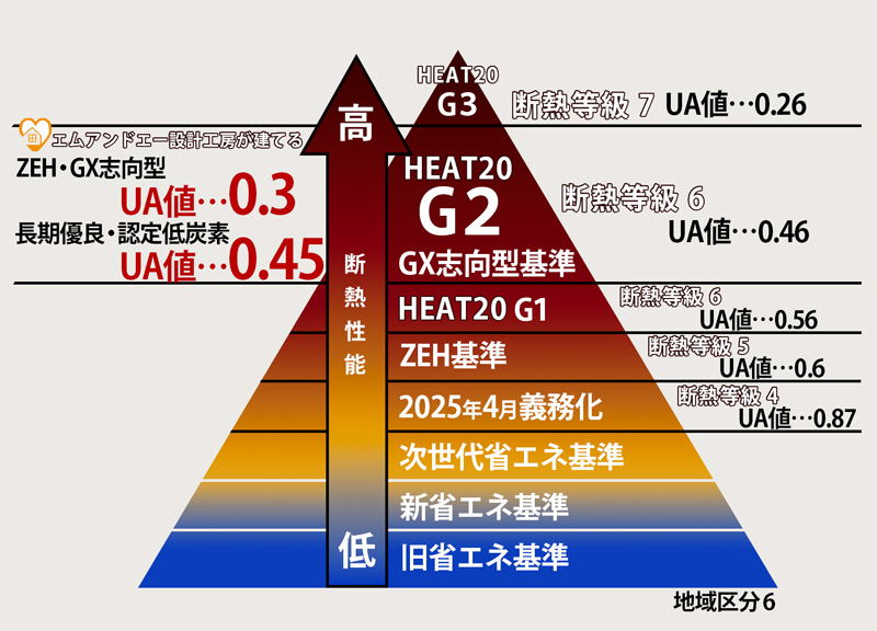 エムアンドエー設計工房の基準値