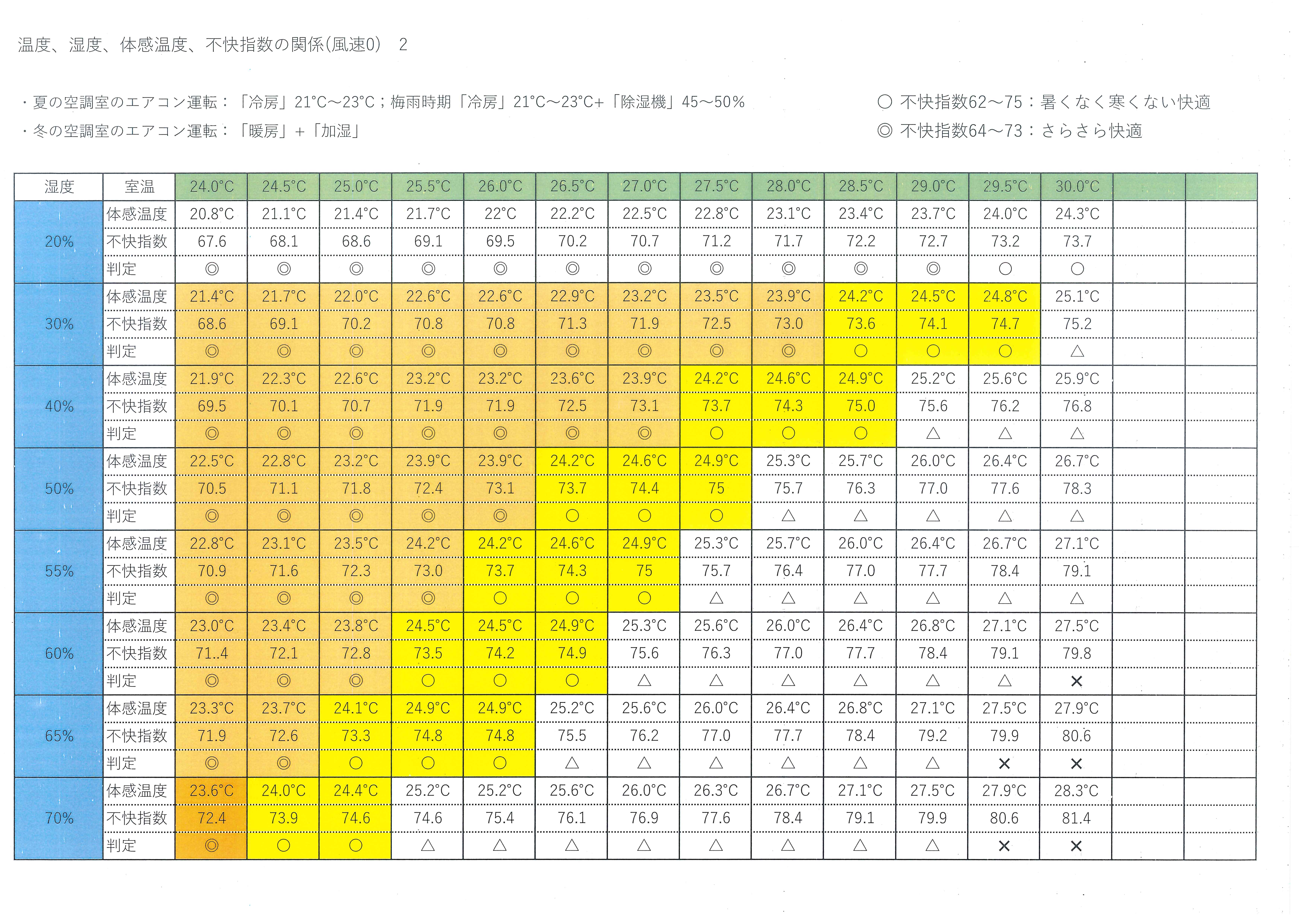 温度、湿度、体感温度、不快指数